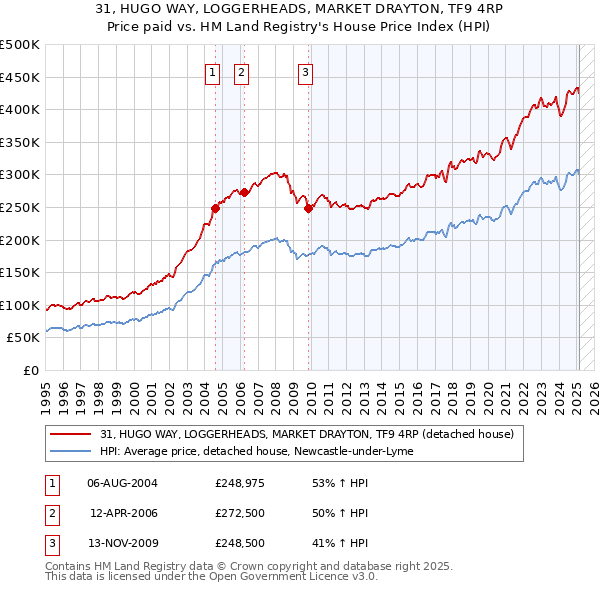 31, HUGO WAY, LOGGERHEADS, MARKET DRAYTON, TF9 4RP: Price paid vs HM Land Registry's House Price Index