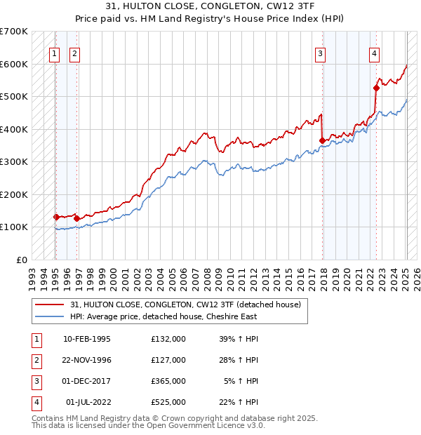 31, HULTON CLOSE, CONGLETON, CW12 3TF: Price paid vs HM Land Registry's House Price Index