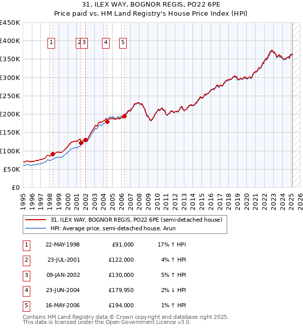 31, ILEX WAY, BOGNOR REGIS, PO22 6PE: Price paid vs HM Land Registry's House Price Index