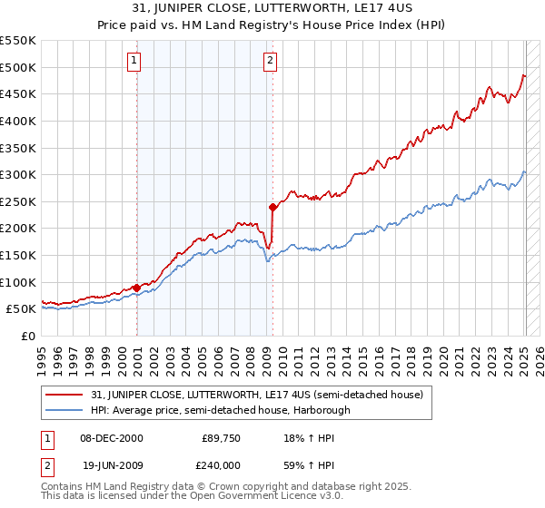 31, JUNIPER CLOSE, LUTTERWORTH, LE17 4US: Price paid vs HM Land Registry's House Price Index
