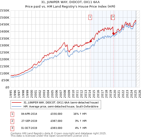 31, JUNIPER WAY, DIDCOT, OX11 6AA: Price paid vs HM Land Registry's House Price Index