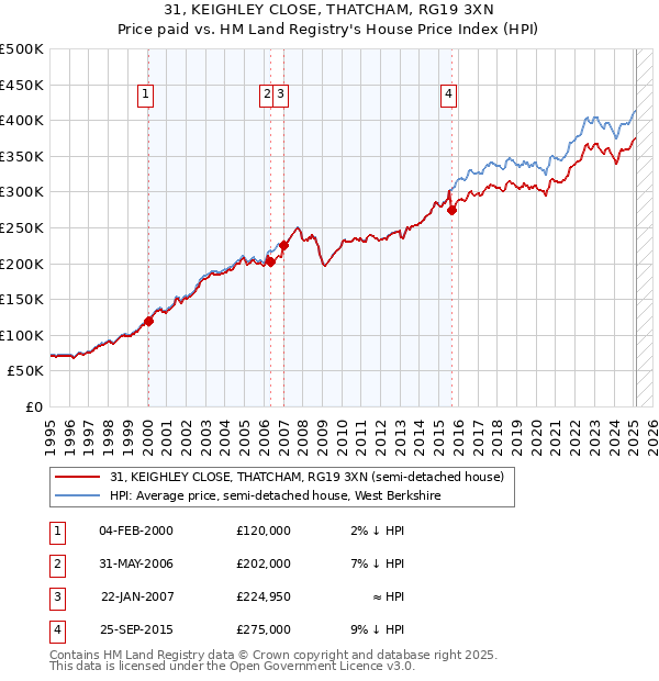 31, KEIGHLEY CLOSE, THATCHAM, RG19 3XN: Price paid vs HM Land Registry's House Price Index