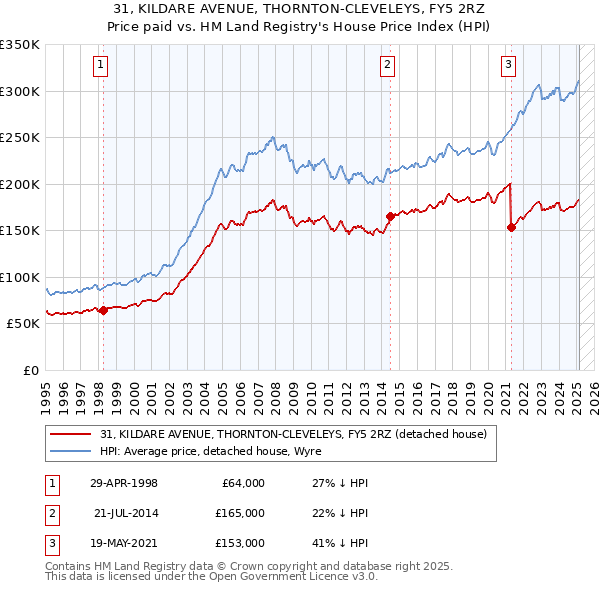 31, KILDARE AVENUE, THORNTON-CLEVELEYS, FY5 2RZ: Price paid vs HM Land Registry's House Price Index