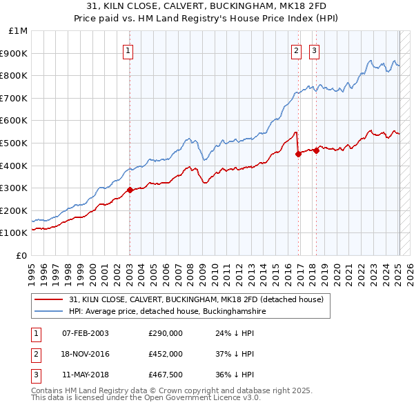 31, KILN CLOSE, CALVERT, BUCKINGHAM, MK18 2FD: Price paid vs HM Land Registry's House Price Index