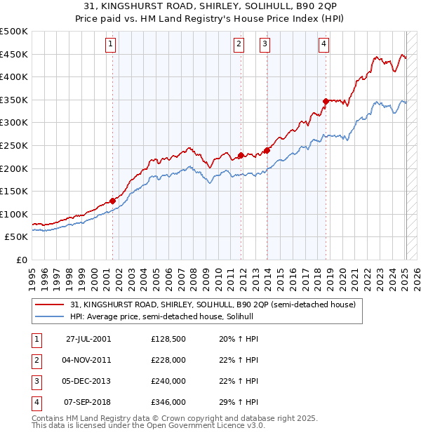 31, KINGSHURST ROAD, SHIRLEY, SOLIHULL, B90 2QP: Price paid vs HM Land Registry's House Price Index