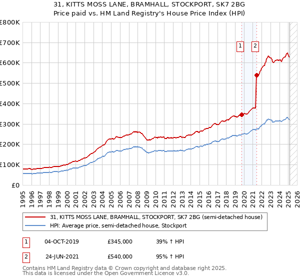 31, KITTS MOSS LANE, BRAMHALL, STOCKPORT, SK7 2BG: Price paid vs HM Land Registry's House Price Index