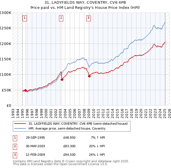 31, LADYFIELDS WAY, COVENTRY, CV6 4PB: Price paid vs HM Land Registry's House Price Index