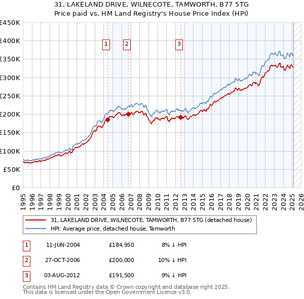 31, LAKELAND DRIVE, WILNECOTE, TAMWORTH, B77 5TG: Price paid vs HM Land Registry's House Price Index