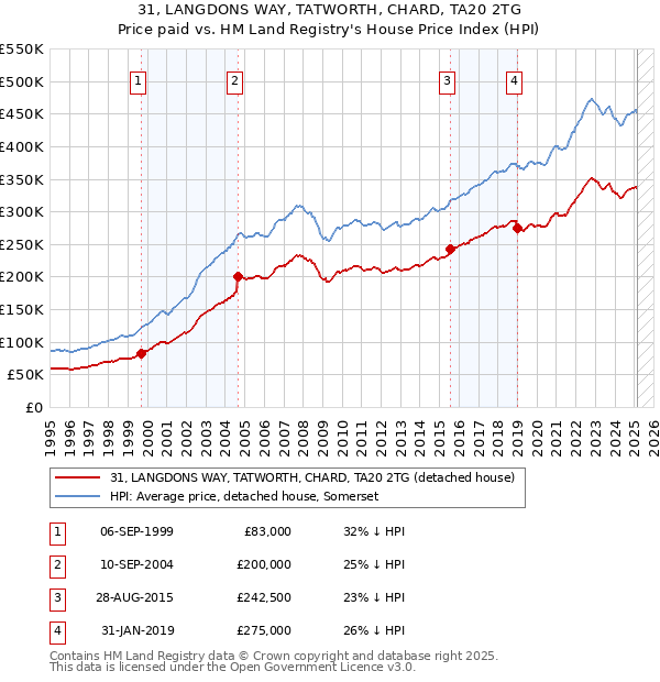 31, LANGDONS WAY, TATWORTH, CHARD, TA20 2TG: Price paid vs HM Land Registry's House Price Index