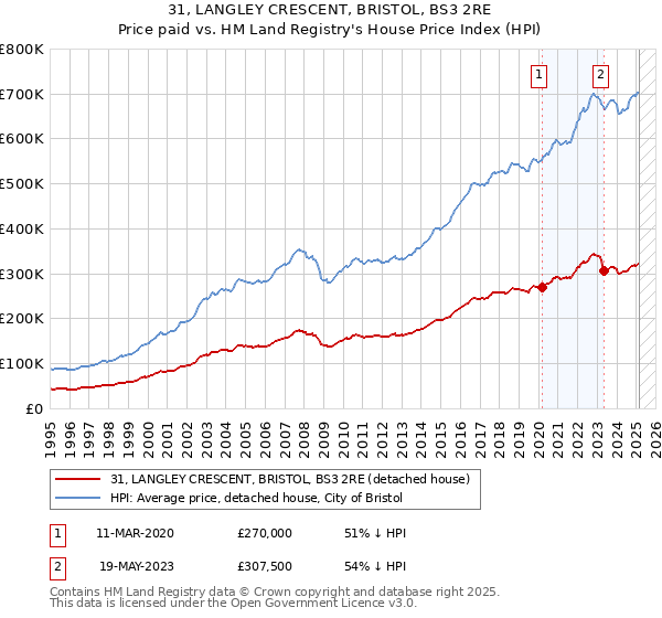 31, LANGLEY CRESCENT, BRISTOL, BS3 2RE: Price paid vs HM Land Registry's House Price Index