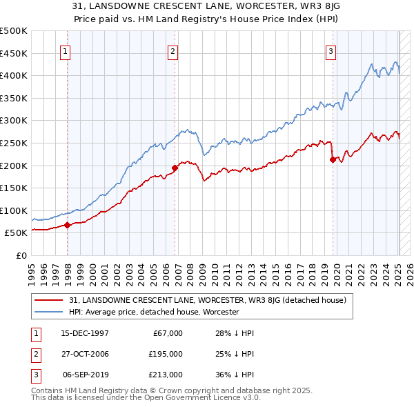 31, LANSDOWNE CRESCENT LANE, WORCESTER, WR3 8JG: Price paid vs HM Land Registry's House Price Index