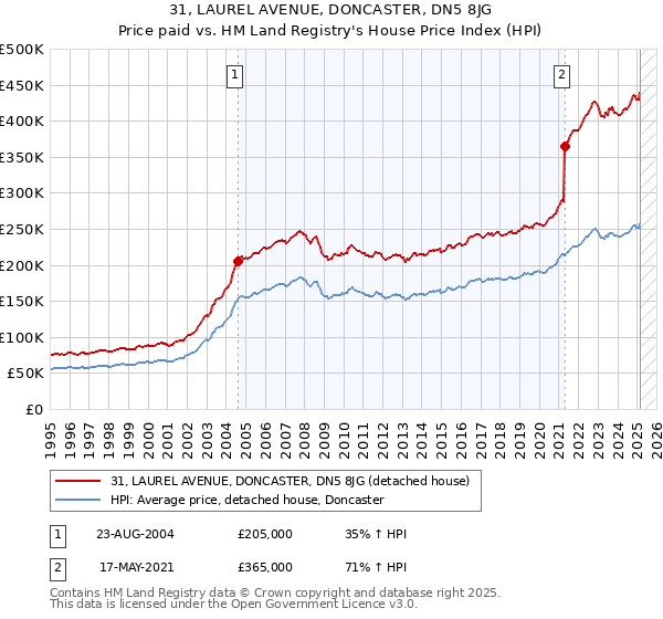 31, LAUREL AVENUE, DONCASTER, DN5 8JG: Price paid vs HM Land Registry's House Price Index