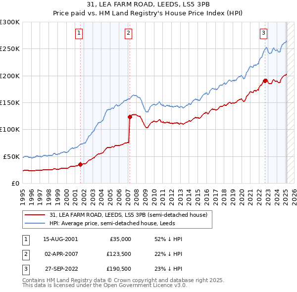 31, LEA FARM ROAD, LEEDS, LS5 3PB: Price paid vs HM Land Registry's House Price Index