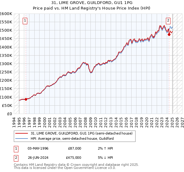 31, LIME GROVE, GUILDFORD, GU1 1PG: Price paid vs HM Land Registry's House Price Index