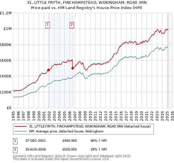 31, LITTLE FRYTH, FINCHAMPSTEAD, WOKINGHAM, RG40 3RN: Price paid vs HM Land Registry's House Price Index