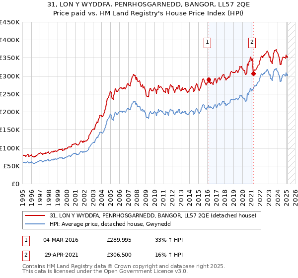 31, LON Y WYDDFA, PENRHOSGARNEDD, BANGOR, LL57 2QE: Price paid vs HM Land Registry's House Price Index