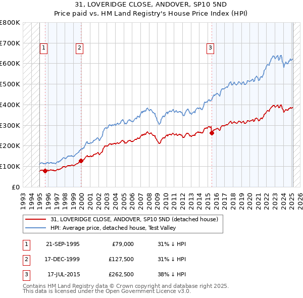 31, LOVERIDGE CLOSE, ANDOVER, SP10 5ND: Price paid vs HM Land Registry's House Price Index