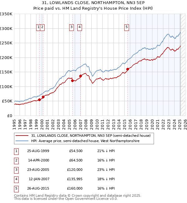31, LOWLANDS CLOSE, NORTHAMPTON, NN3 5EP: Price paid vs HM Land Registry's House Price Index