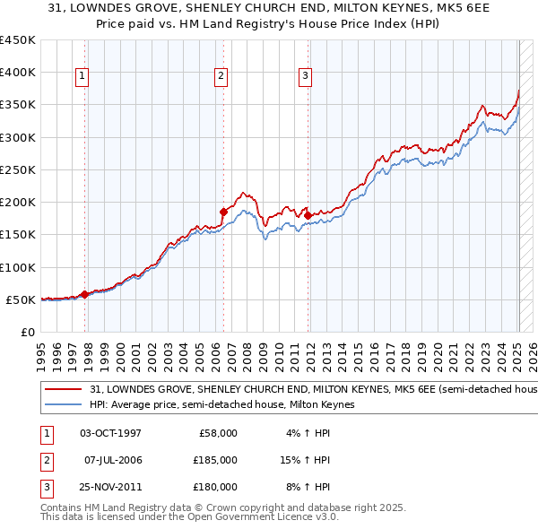 31, LOWNDES GROVE, SHENLEY CHURCH END, MILTON KEYNES, MK5 6EE: Price paid vs HM Land Registry's House Price Index