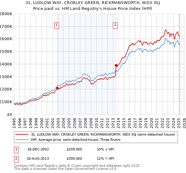 31, LUDLOW WAY, CROXLEY GREEN, RICKMANSWORTH, WD3 3SJ: Price paid vs HM Land Registry's House Price Index