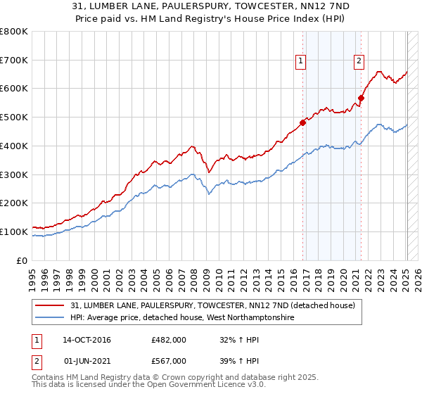 31, LUMBER LANE, PAULERSPURY, TOWCESTER, NN12 7ND: Price paid vs HM Land Registry's House Price Index