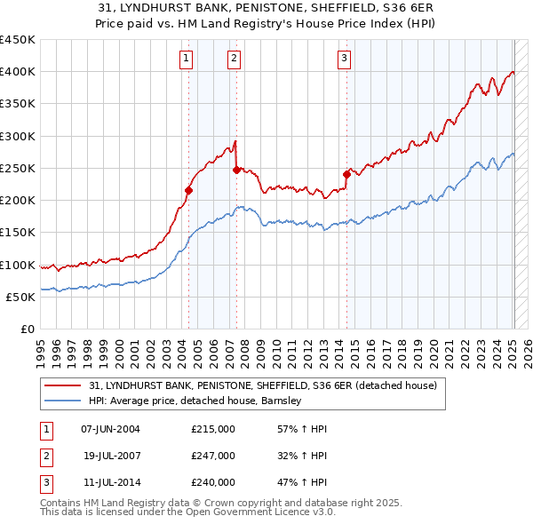31, LYNDHURST BANK, PENISTONE, SHEFFIELD, S36 6ER: Price paid vs HM Land Registry's House Price Index