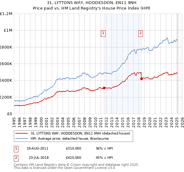 31, LYTTONS WAY, HODDESDON, EN11 9NH: Price paid vs HM Land Registry's House Price Index