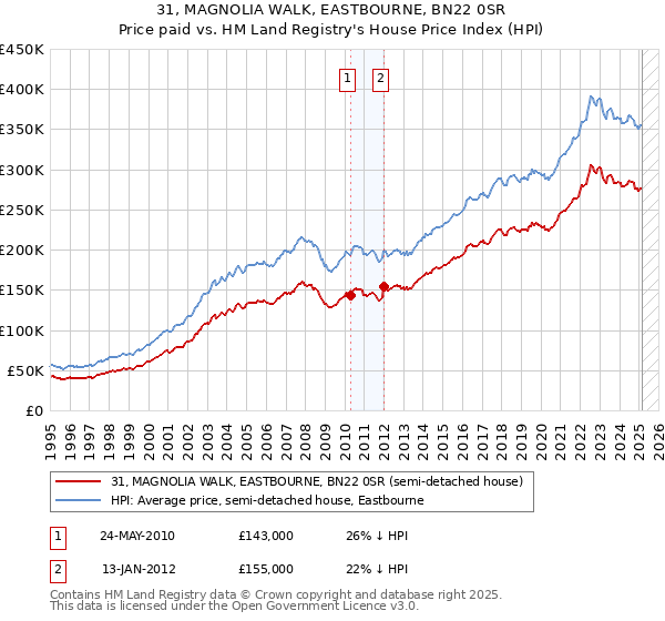 31, MAGNOLIA WALK, EASTBOURNE, BN22 0SR: Price paid vs HM Land Registry's House Price Index
