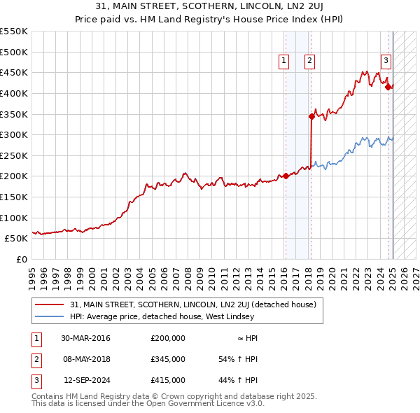 31, MAIN STREET, SCOTHERN, LINCOLN, LN2 2UJ: Price paid vs HM Land Registry's House Price Index