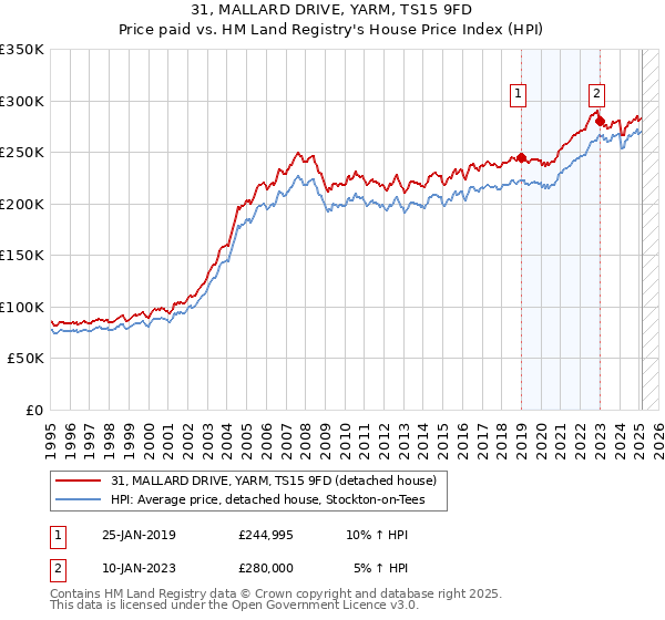 31, MALLARD DRIVE, YARM, TS15 9FD: Price paid vs HM Land Registry's House Price Index