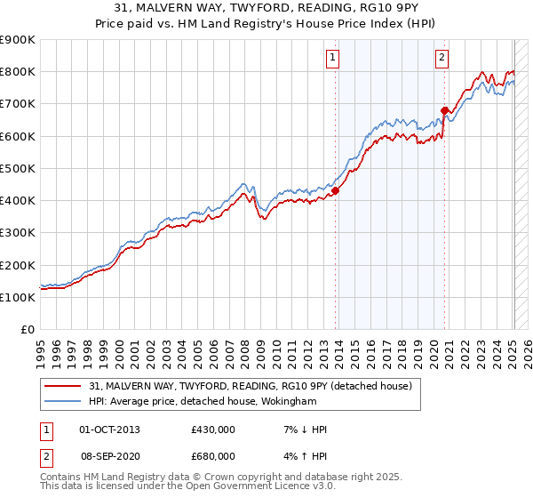 31, MALVERN WAY, TWYFORD, READING, RG10 9PY: Price paid vs HM Land Registry's House Price Index