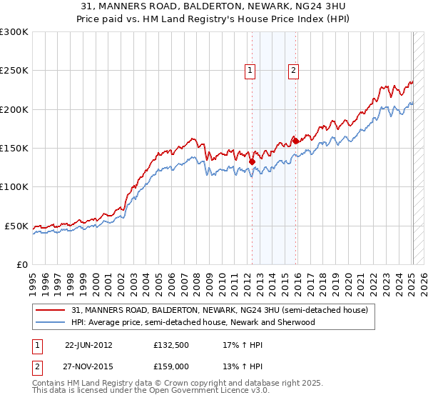 31, MANNERS ROAD, BALDERTON, NEWARK, NG24 3HU: Price paid vs HM Land Registry's House Price Index