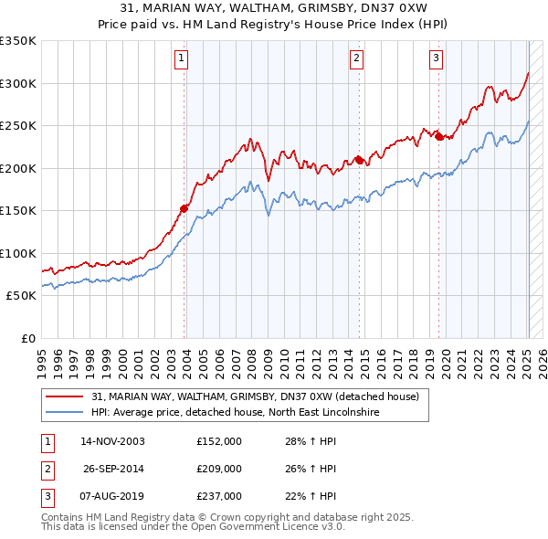 31, MARIAN WAY, WALTHAM, GRIMSBY, DN37 0XW: Price paid vs HM Land Registry's House Price Index