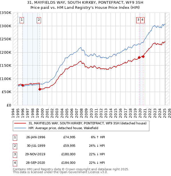 31, MAYFIELDS WAY, SOUTH KIRKBY, PONTEFRACT, WF9 3SH: Price paid vs HM Land Registry's House Price Index