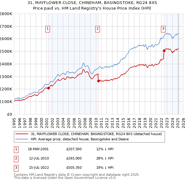 31, MAYFLOWER CLOSE, CHINEHAM, BASINGSTOKE, RG24 8XS: Price paid vs HM Land Registry's House Price Index