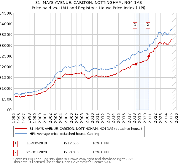 31, MAYS AVENUE, CARLTON, NOTTINGHAM, NG4 1AS: Price paid vs HM Land Registry's House Price Index