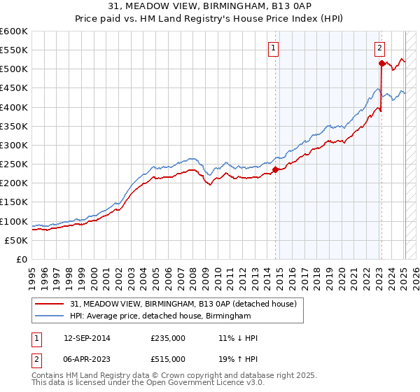 31, MEADOW VIEW, BIRMINGHAM, B13 0AP: Price paid vs HM Land Registry's House Price Index