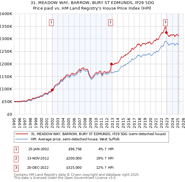 31, MEADOW WAY, BARROW, BURY ST EDMUNDS, IP29 5DG: Price paid vs HM Land Registry's House Price Index
