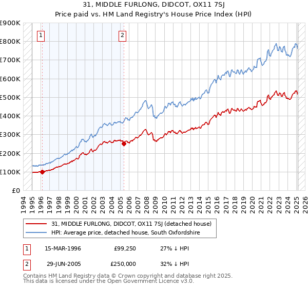 31, MIDDLE FURLONG, DIDCOT, OX11 7SJ: Price paid vs HM Land Registry's House Price Index