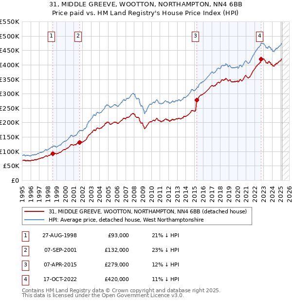 31, MIDDLE GREEVE, WOOTTON, NORTHAMPTON, NN4 6BB: Price paid vs HM Land Registry's House Price Index