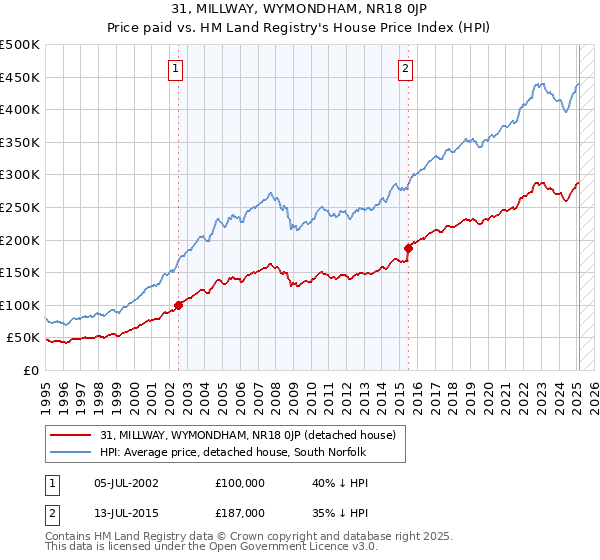 31, MILLWAY, WYMONDHAM, NR18 0JP: Price paid vs HM Land Registry's House Price Index