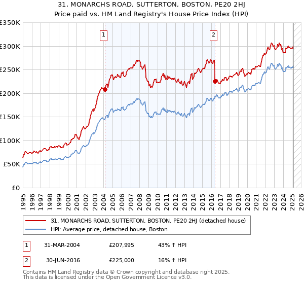 31, MONARCHS ROAD, SUTTERTON, BOSTON, PE20 2HJ: Price paid vs HM Land Registry's House Price Index