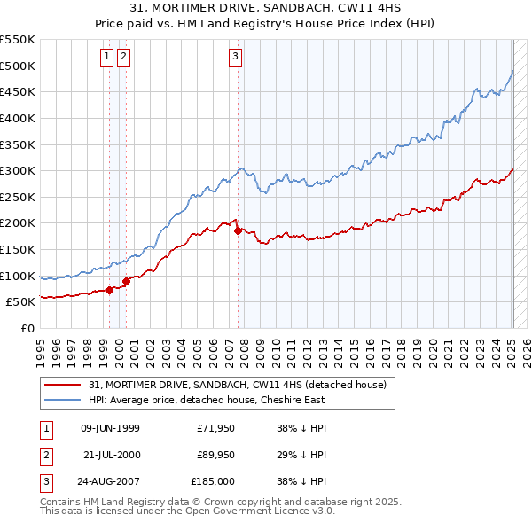 31, MORTIMER DRIVE, SANDBACH, CW11 4HS: Price paid vs HM Land Registry's House Price Index