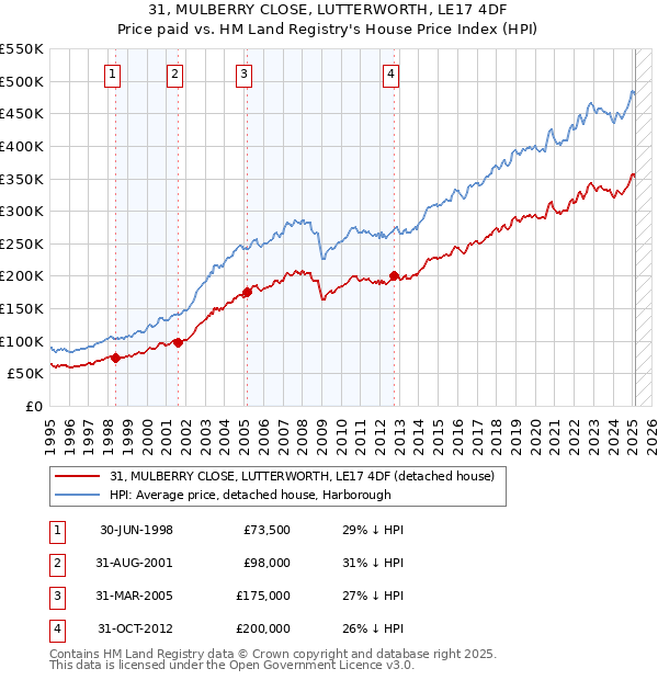 31, MULBERRY CLOSE, LUTTERWORTH, LE17 4DF: Price paid vs HM Land Registry's House Price Index