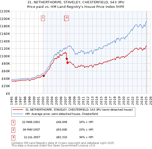 31, NETHERTHORPE, STAVELEY, CHESTERFIELD, S43 3PU: Price paid vs HM Land Registry's House Price Index