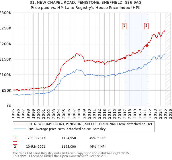 31, NEW CHAPEL ROAD, PENISTONE, SHEFFIELD, S36 9AG: Price paid vs HM Land Registry's House Price Index