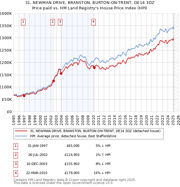 31, NEWMAN DRIVE, BRANSTON, BURTON-ON-TRENT, DE14 3DZ: Price paid vs HM Land Registry's House Price Index