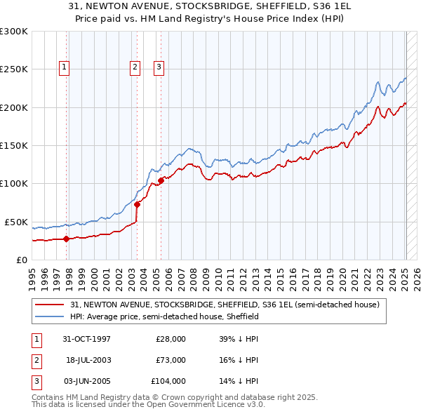 31, NEWTON AVENUE, STOCKSBRIDGE, SHEFFIELD, S36 1EL: Price paid vs HM Land Registry's House Price Index