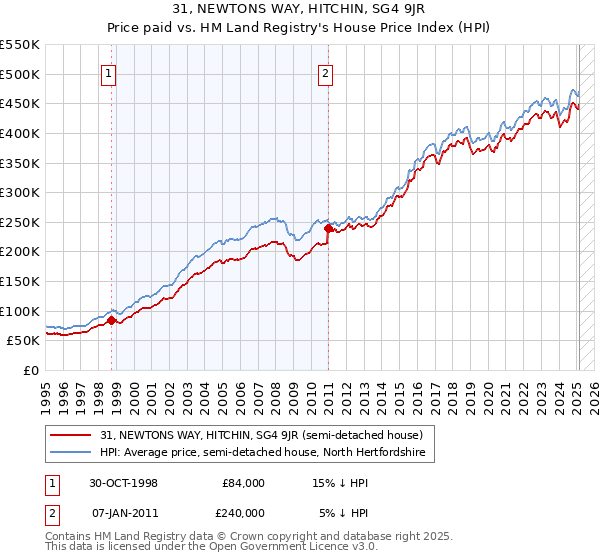 31, NEWTONS WAY, HITCHIN, SG4 9JR: Price paid vs HM Land Registry's House Price Index