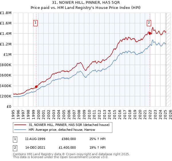 31, NOWER HILL, PINNER, HA5 5QR: Price paid vs HM Land Registry's House Price Index